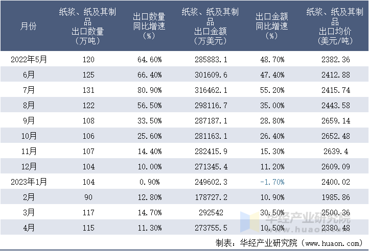 2022-2023年4月中国纸浆、纸及其制品出口情况统计表