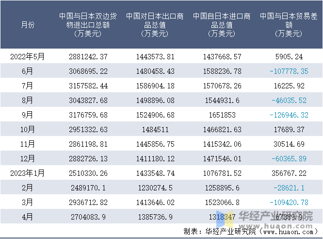 2022-2023年4月中国与日本双边货物进出口额月度统计表