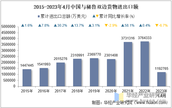 2015-2023年4月中国与秘鲁双边货物进出口额
