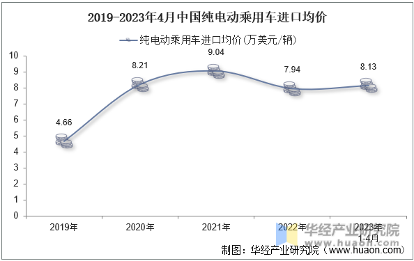 2019-2023年4月中国纯电动乘用车进口均价