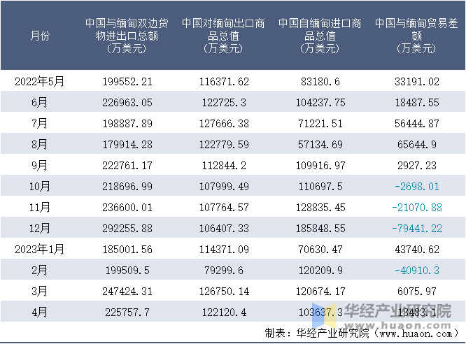 2022-2023年4月中国与缅甸双边货物进出口额月度统计表