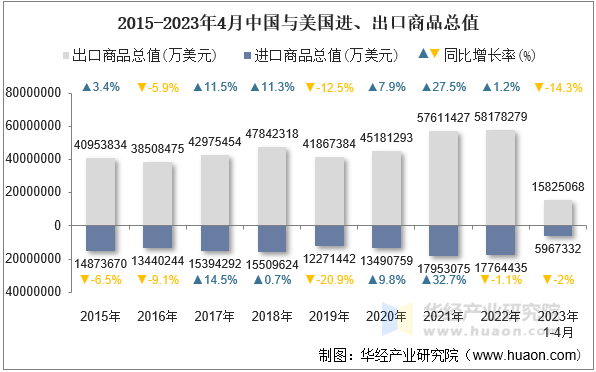 2015-2023年4月中国与美国进、出口商品总值