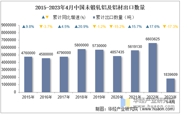 2015-2023年4月中国未锻轧铝及铝材出口数量