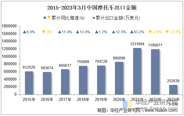 2015-2023年3月中国摩托车出口金额