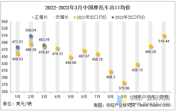 2022-2023年3月中国摩托车出口均价