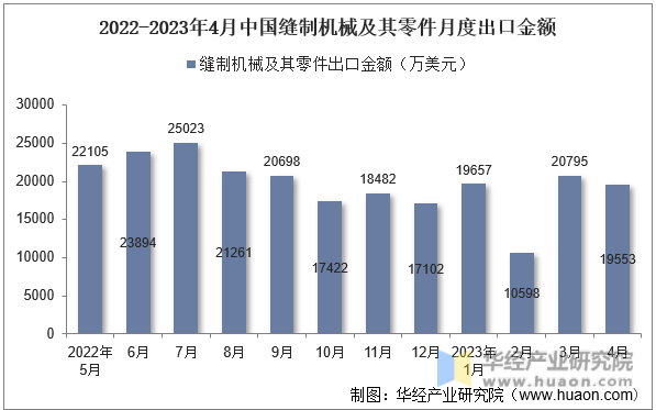2022-2023年4月中国缝制机械及其零件月度出口金额