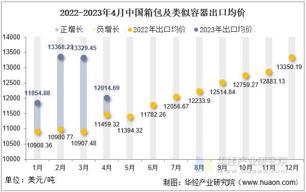 2022-2023年4月中国箱包及类似容器出口均价