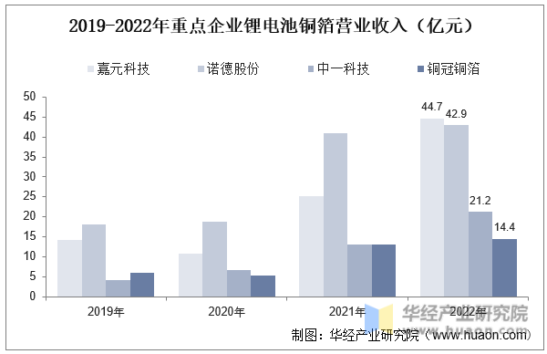 2019-2022年重点企业锂电池铜箔营业收入（亿元）