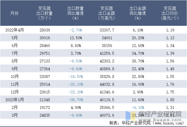 2022-2023年3月中国变压器出口情况统计表