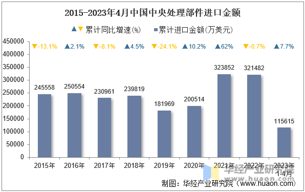 2015-2023年4月中国中央处理部件进口金额