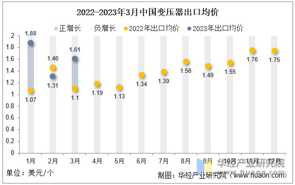 2022-2023年3月中国变压器出口均价