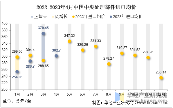 2022-2023年4月中国中央处理部件进口均价