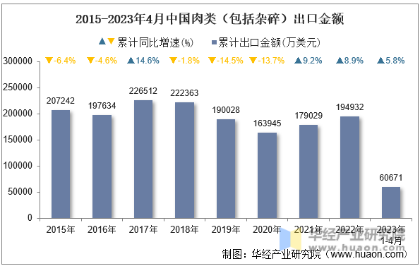 2015-2023年4月中国肉类（包括杂碎）出口金额