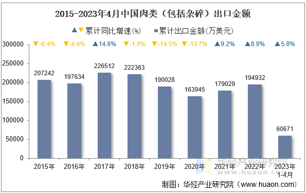 2015-2023年4月中国肉类（包括杂碎）出口金额