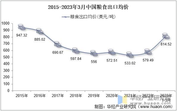 2015-2023年3月中国粮食出口均价