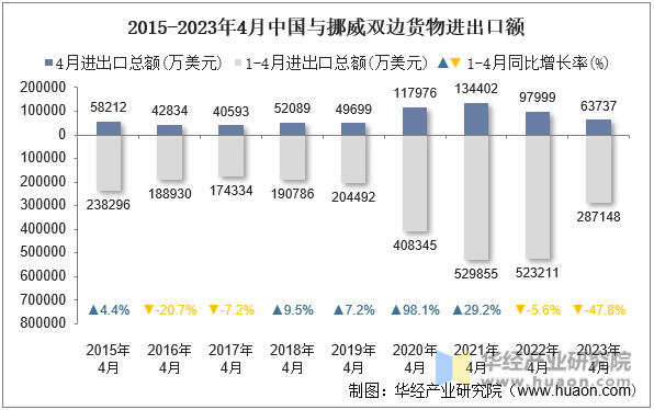 2015-2023年4月中国与挪威双边货物进出口额
