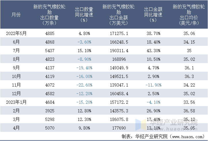 2022-2023年4月中国新的充气橡胶轮胎出口情况统计表