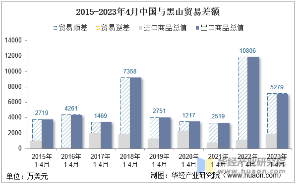 2015-2023年4月中国与黑山贸易差额