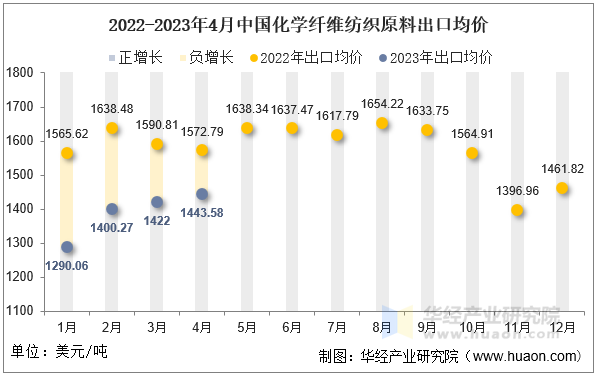 2022-2023年4月中国化学纤维纺织原料出口均价