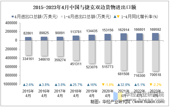 2015-2023年4月中国与捷克双边货物进出口额