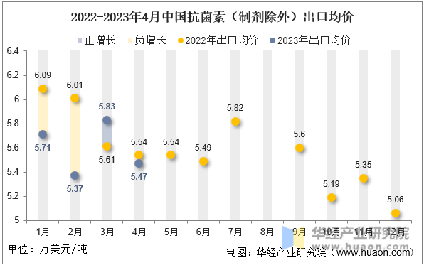 2022-2023年4月中国抗菌素（制剂除外）出口均价
