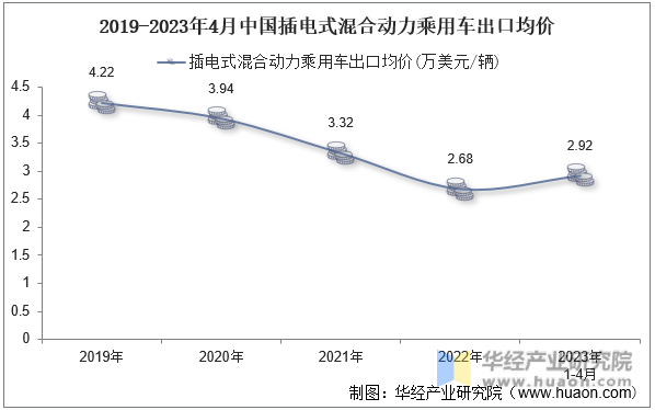 2019-2023年4月中国插电式混合动力乘用车出口均价