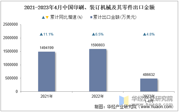 2021-2023年4月中国印刷、装订机械及其零件出口金额