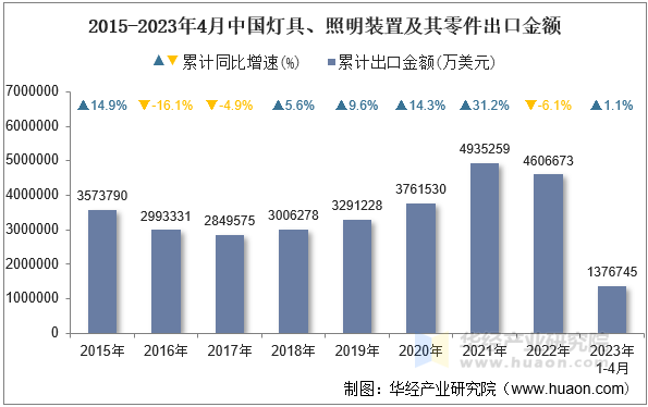 2015-2023年4月中国灯具、照明装置及其零件出口金额