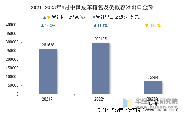 2021-2023年4月中国皮革箱包及类似容器出口金额