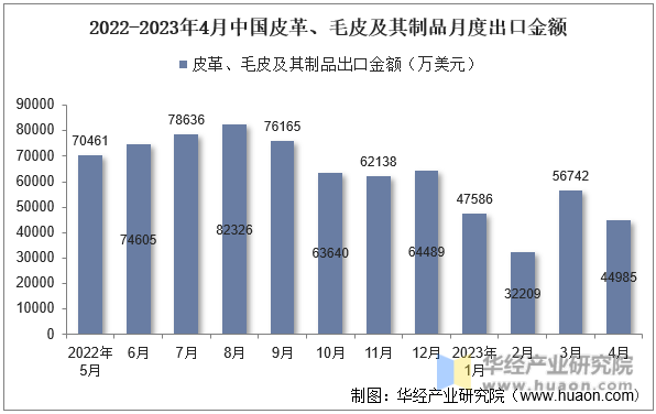 2022-2023年4月中国皮革、毛皮及其制品月度出口金额