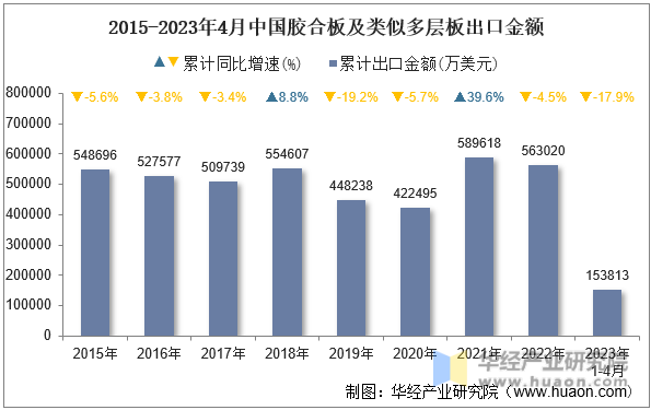 2015-2023年4月中国胶合板及类似多层板出口金额