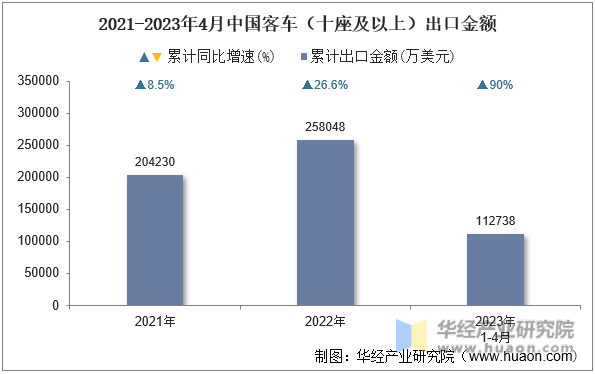 2021-2023年4月中国客车（十座及以上）出口金额