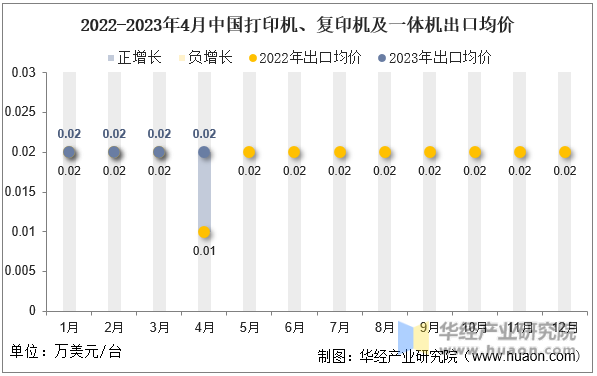 2022-2023年4月中国打印机、复印机及一体机出口均价