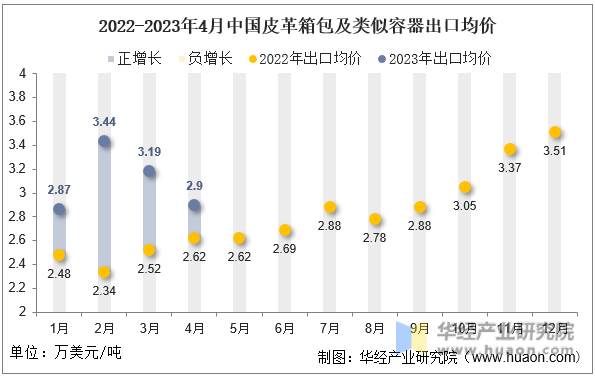 2022-2023年4月中国皮革箱包及类似容器出口均价