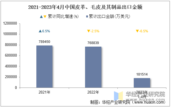 2021-2023年4月中国皮革、毛皮及其制品出口金额