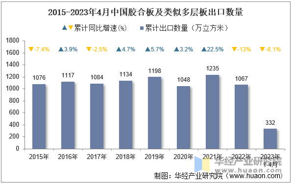 2015-2023年4月中国胶合板及类似多层板出口数量