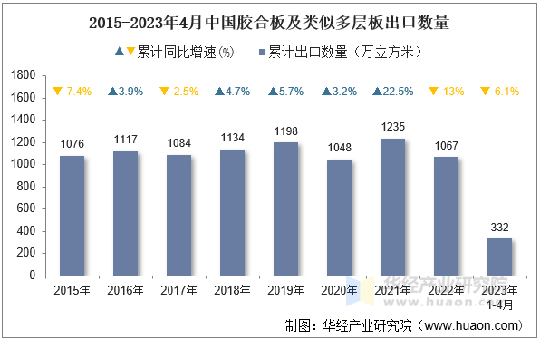 2015-2023年4月中国胶合板及类似多层板出口数量