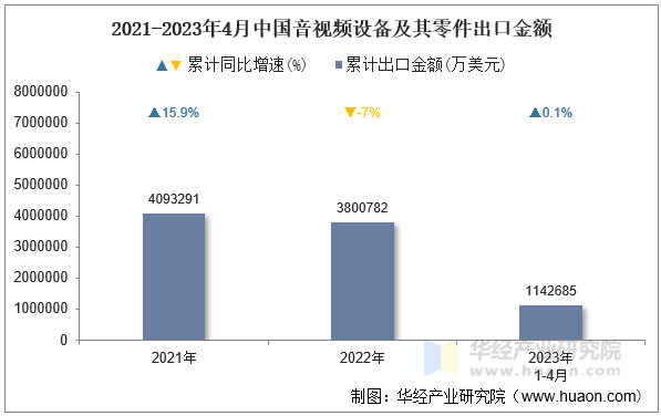 2021-2023年4月中国音视频设备及其零件出口金额