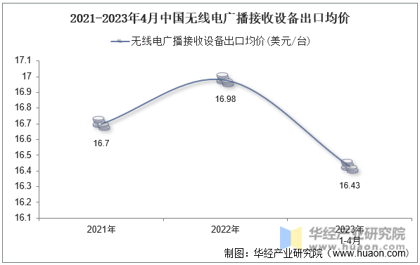 2021-2023年4月中国无线电广播接收设备出口均价