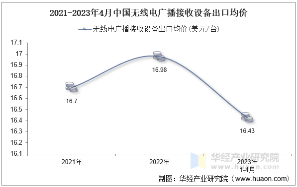 2021-2023年4月中国无线电广播接收设备出口均价