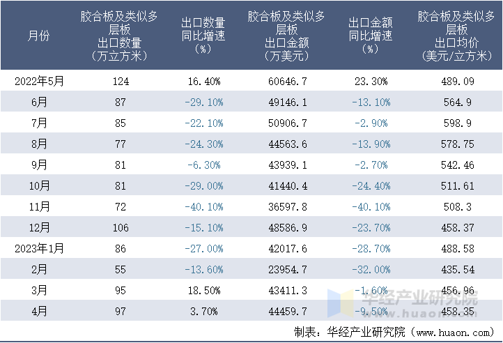 2022-2023年4月中国胶合板及类似多层板出口情况统计表