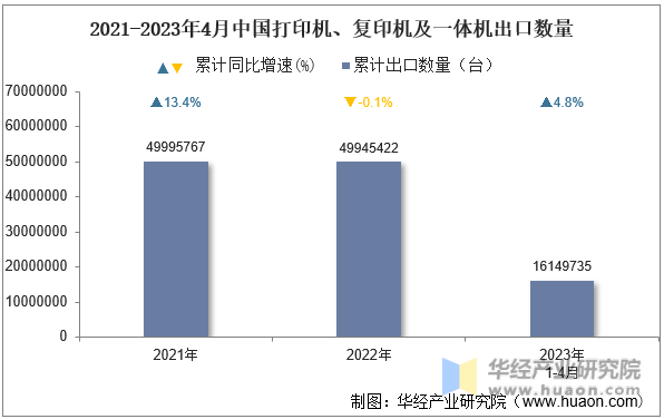 2021-2023年4月中国打印机、复印机及一体机出口数量