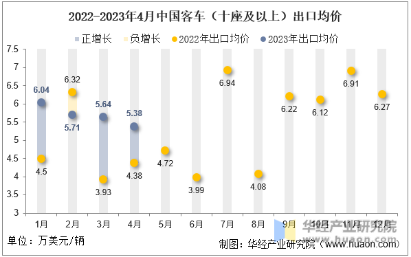 2022-2023年4月中国客车（十座及以上）出口均价