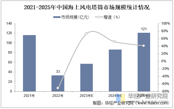 2021-2025年中国海上风电塔筒市场规模统计情况