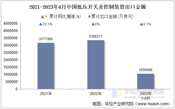 2021-2023年4月中国低压开关及控制装置出口金额