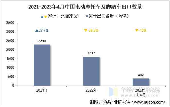 2021-2023年4月中国电动摩托车及脚踏车出口数量