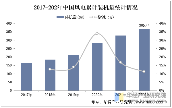 2017-202年中国风电累计装机量统计情况