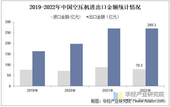 2019-2022年中国空压机进出口金额统计情况