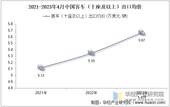 2021-2023年4月中国客车（十座及以上）出口均价