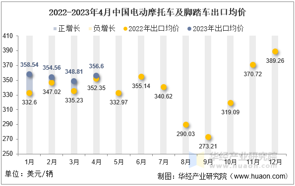 2022-2023年4月中国电动摩托车及脚踏车出口均价